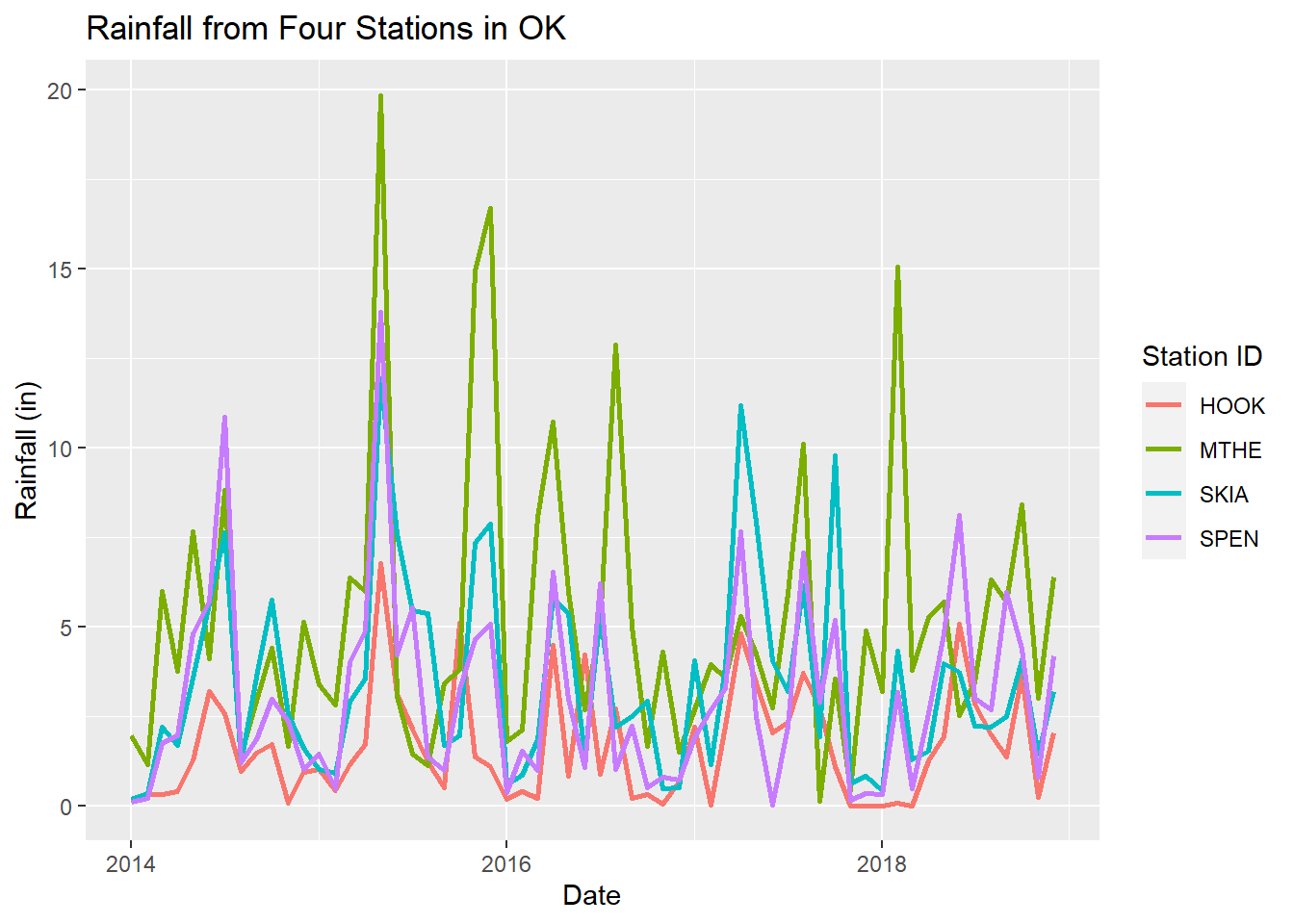 Line graph of monthly rainfall with a different line color for each station and modified labels.