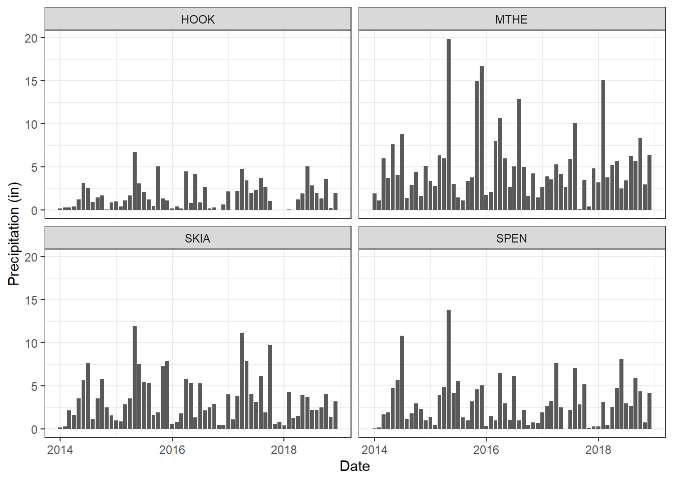 Bar charts of monthly rainfall at four weather stations.