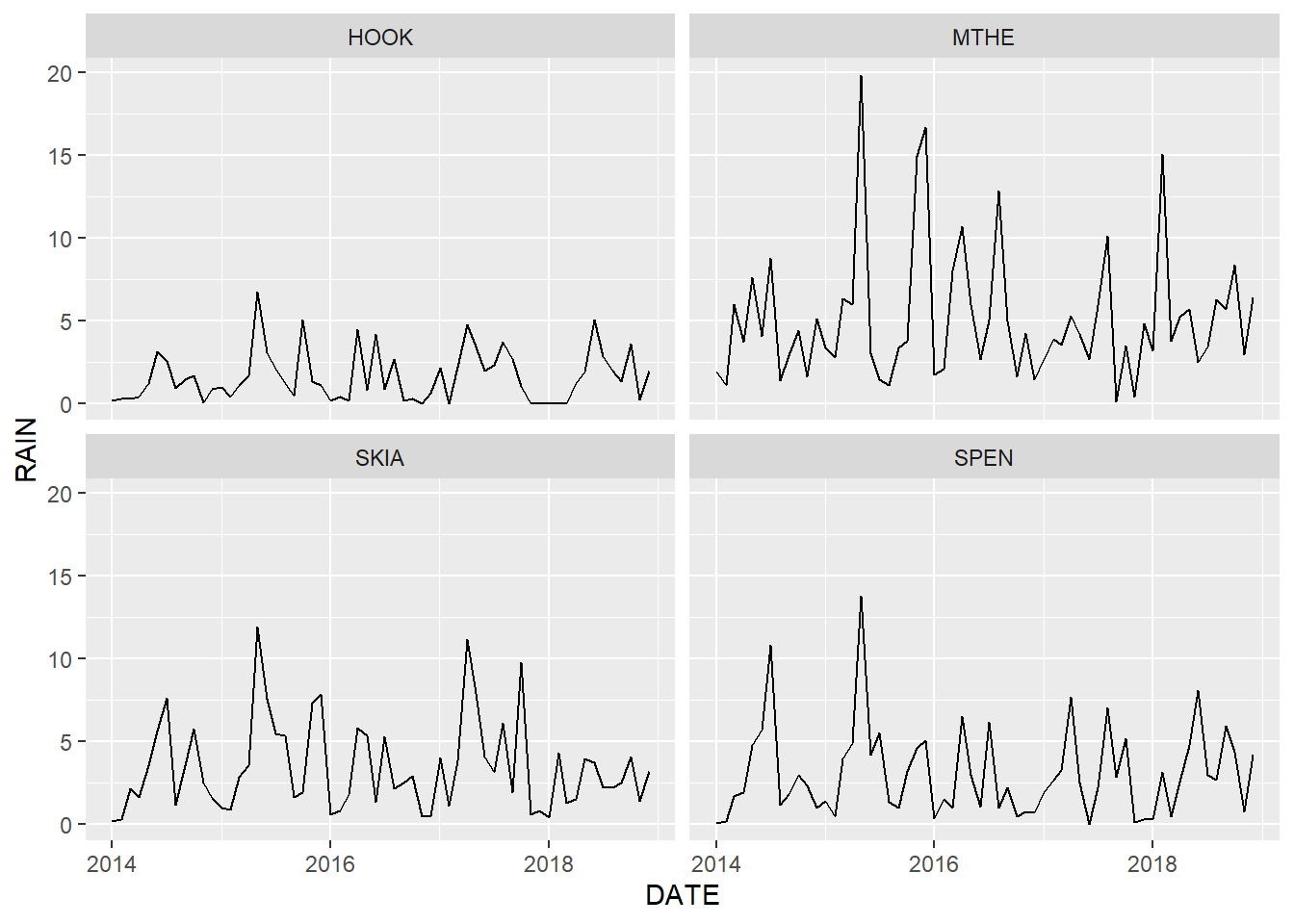 Line graph of monthly rainfall with each station plotted in a different facet.