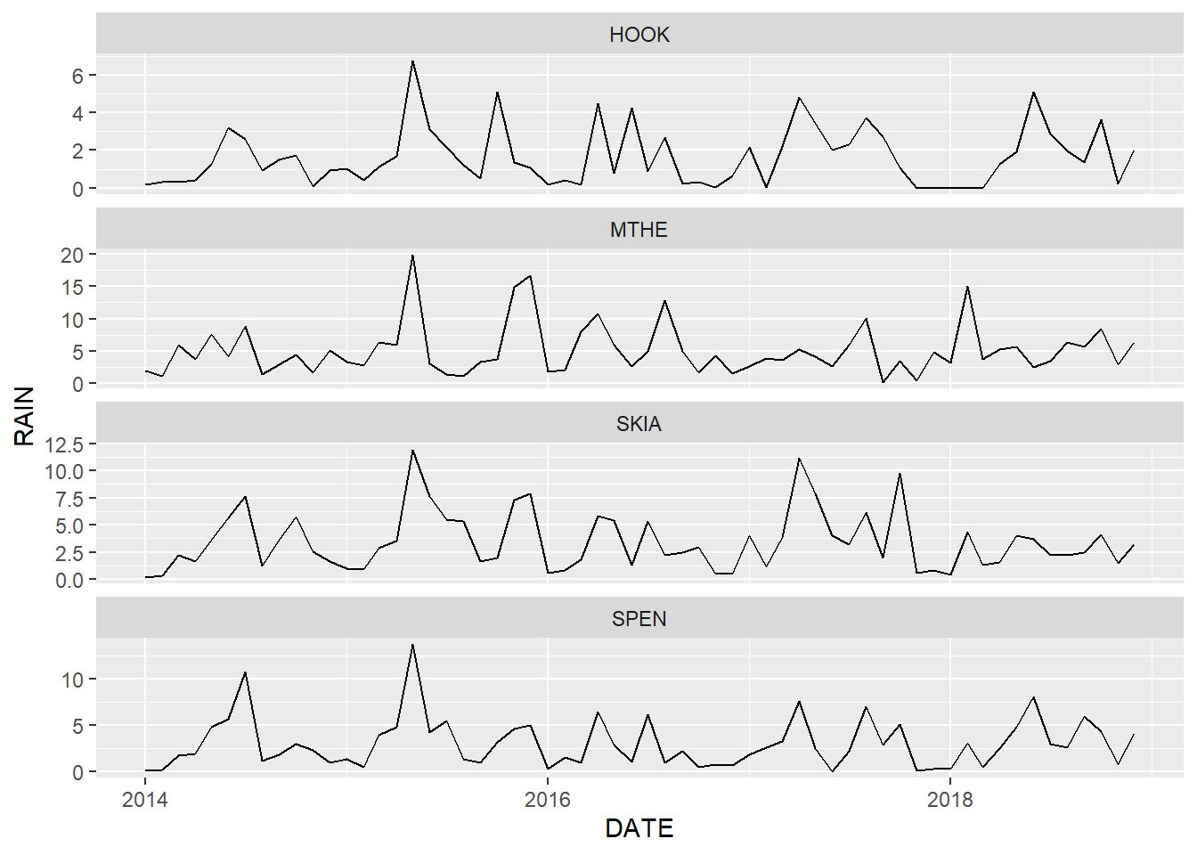 Line graph of monthly rainfall with free scales on the y axis. Note that each subplot has a different range of rainfall values.