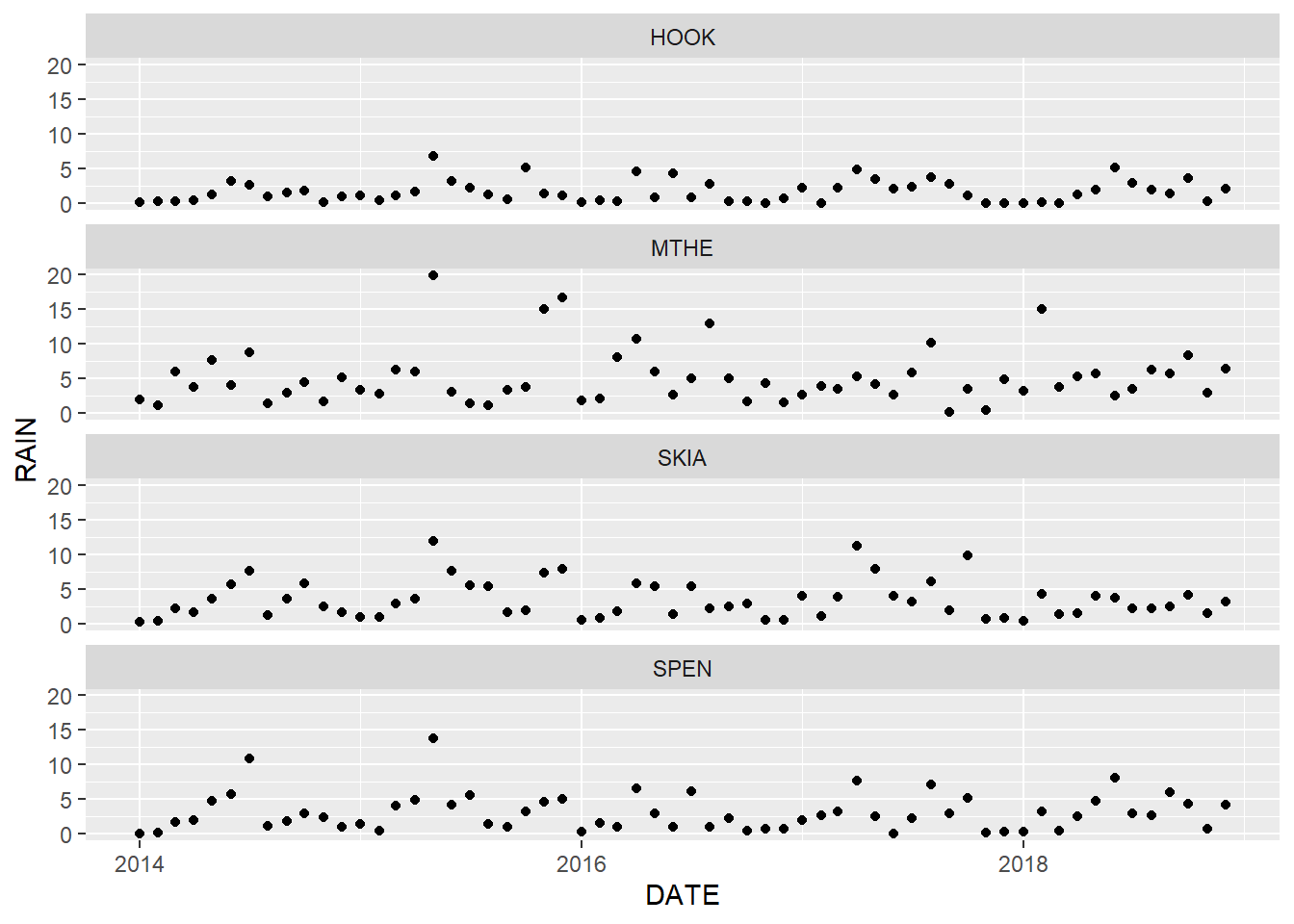 Point graph of monthly rainfall with facets arranged in a single column.