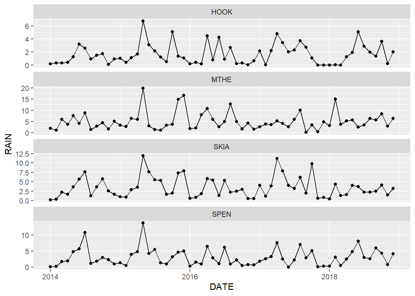 Combined line and point graph of monthly rainfall with facets arranged in a single column.