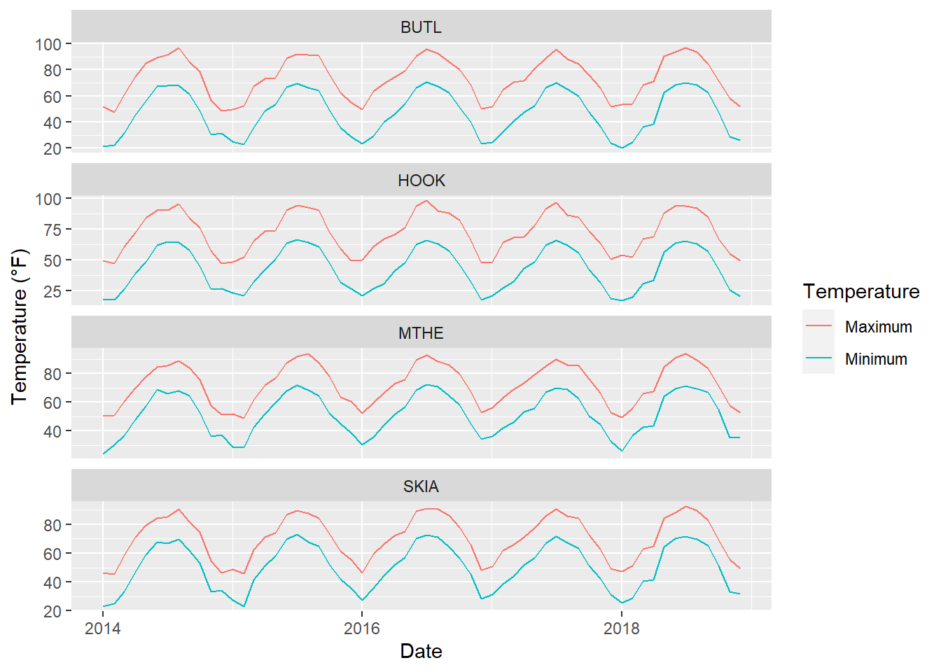 Line graph of monthly minimum and maximum temperatures at four stations.