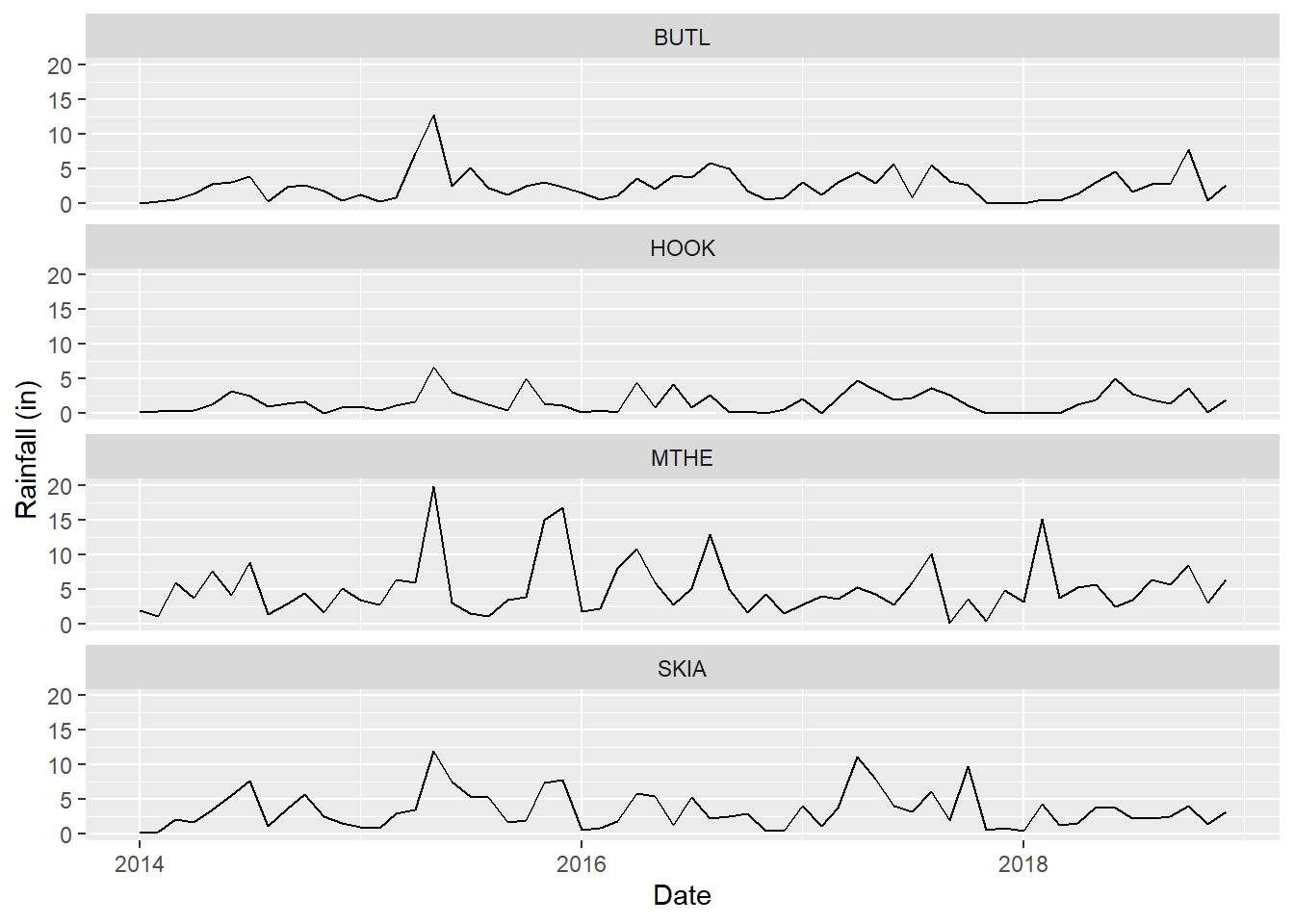 Faceted line graph of monthly rainfall generated with the mesomnth dataset.