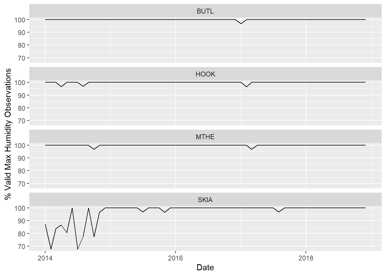 Line graphs of valid humidity observations for four stations.