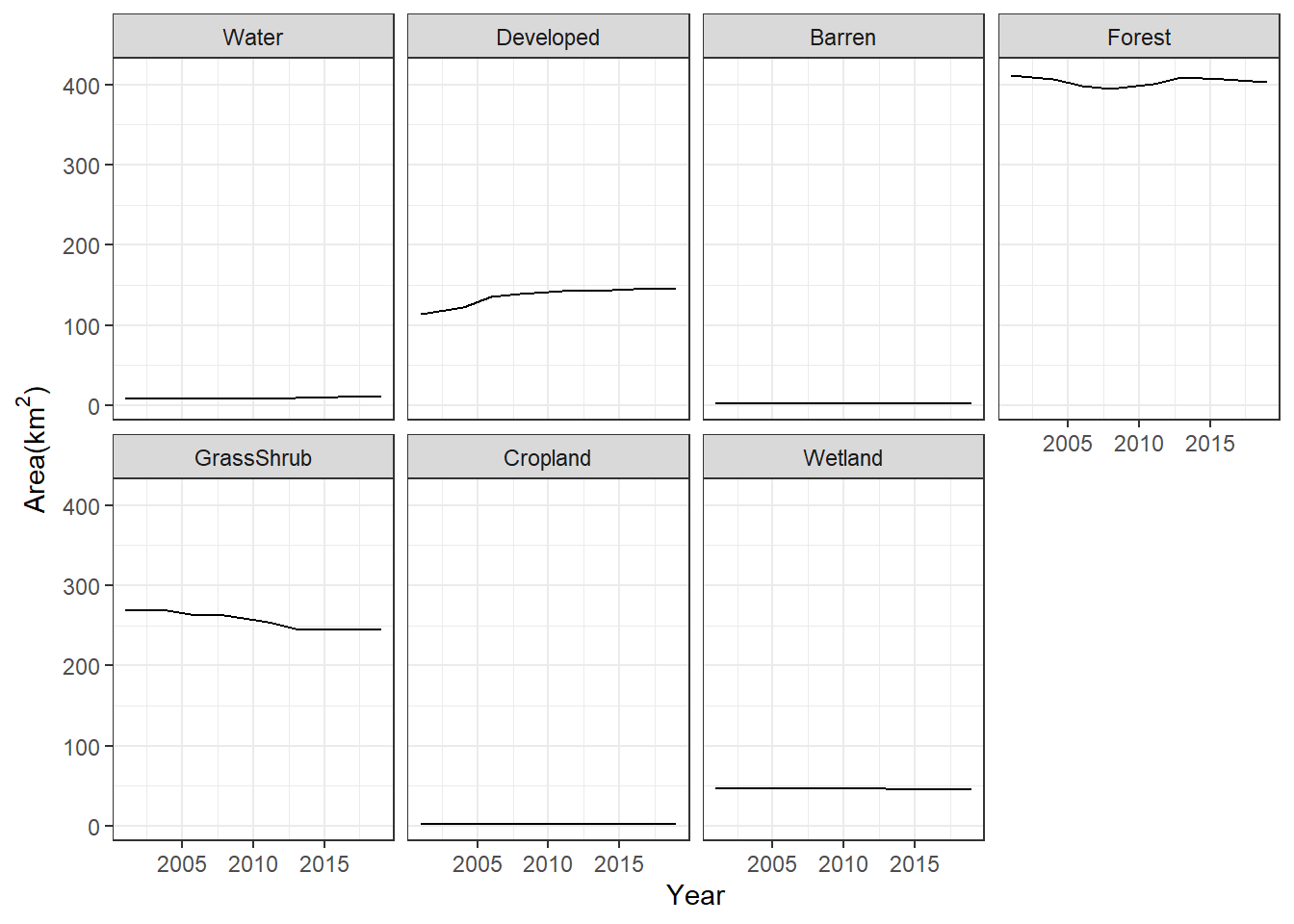 Change in area of land cover classes in Walton County displayed as a faceted line graph.