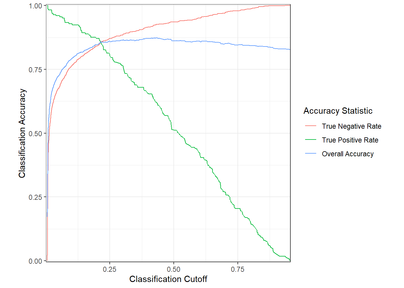 Overall accuracy, true positive rate, and true negative rate for predictions of subalpine fir occurrence based on WorldClim bioclimastic indices.