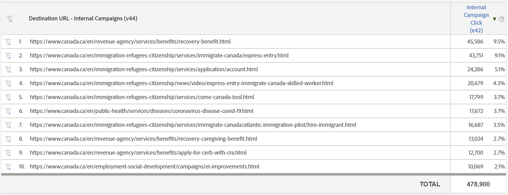 Example Desitnation URL Table