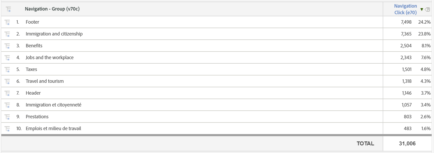 Example Navigation Group Table