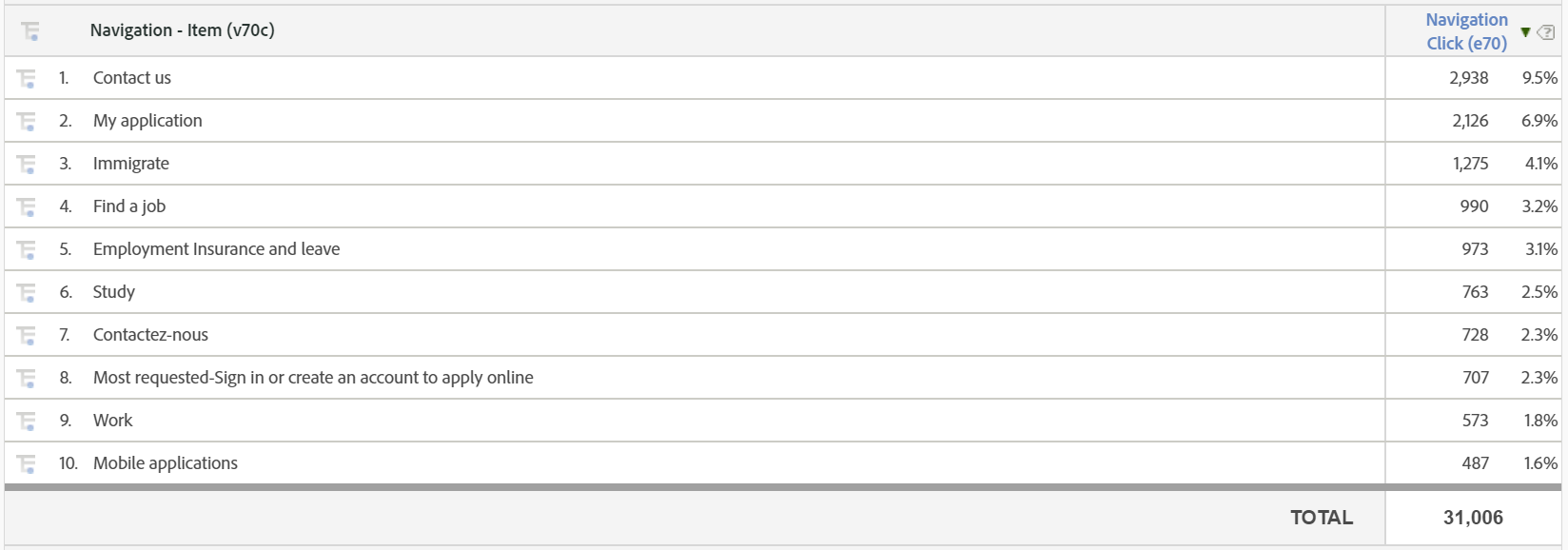 Example Navigation Item Table