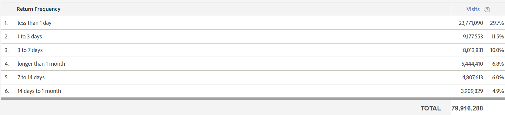 Example Return Frequency Table