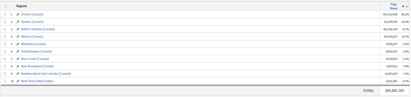 Example Region Table