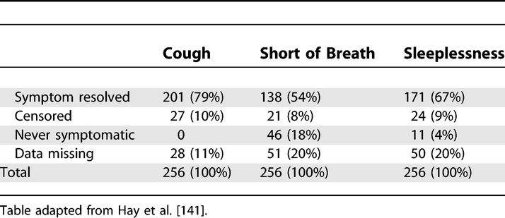 Symptom End Points Used in Survival Analysis