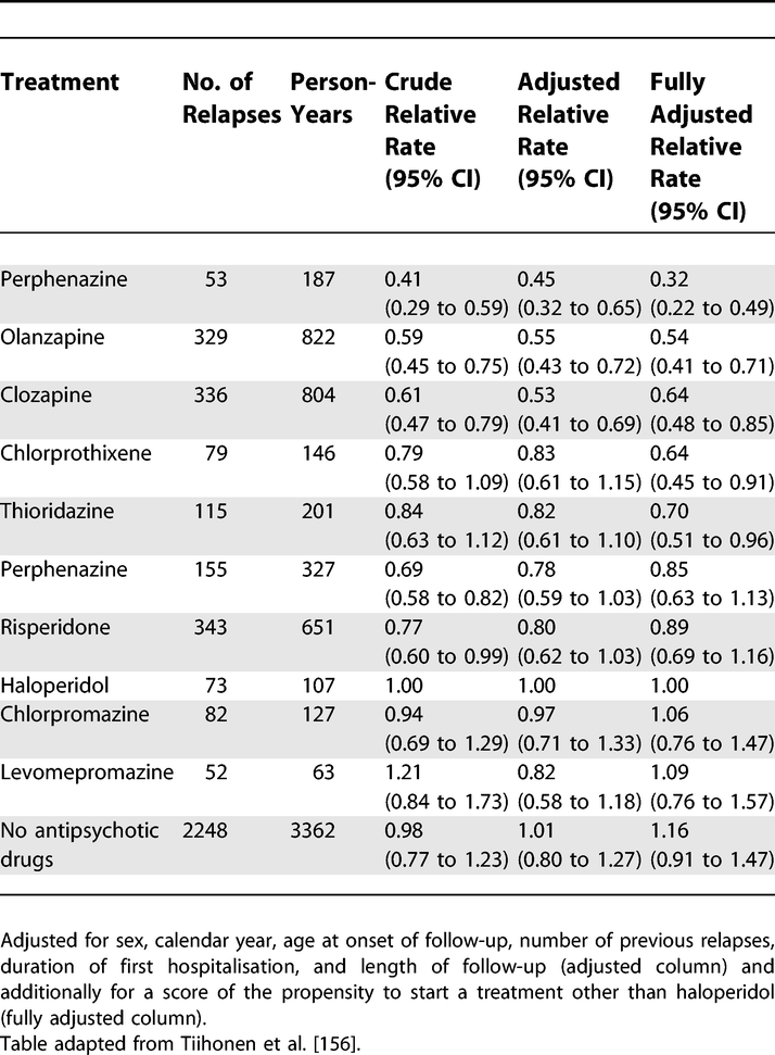 Relative Rates of Rehospitalisation by Treatment in Patients in Community Care after First Hospitalisation due to Schizophrenia and Schizoaffective Disorder