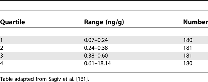 Polychlorinated Biphenyls in Cord Serum