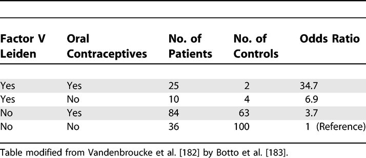 Analysis of Oral Contraceptive Use, Presence of Factor V Leiden Allele, and Risk for Venous Thromboembolism