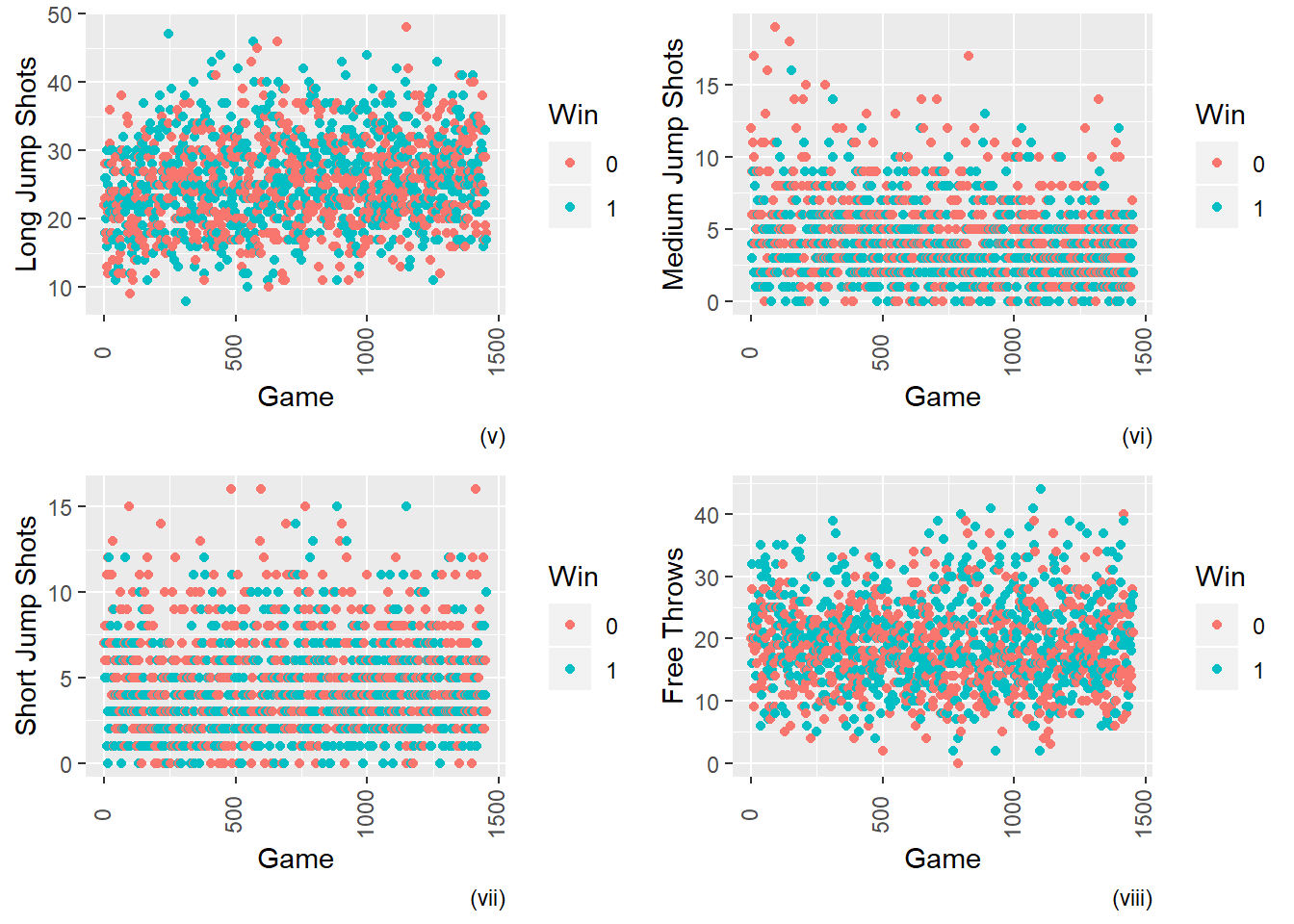 Comparing Shot Types vs. Wins(1) or Losses(0)