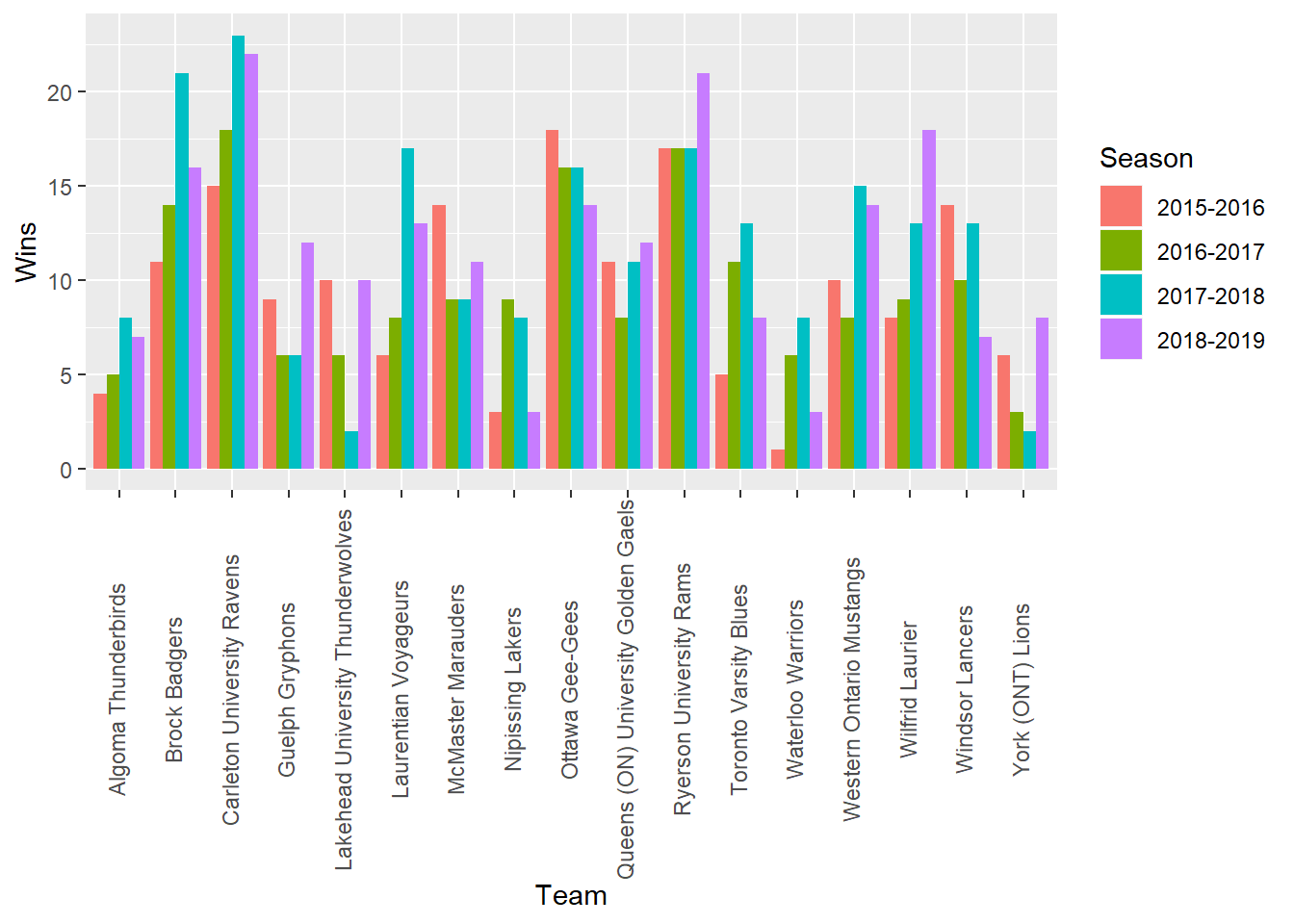 Chapter 2 Exploratory Data Analysis | Men’s U-Sports Basketball Analysis