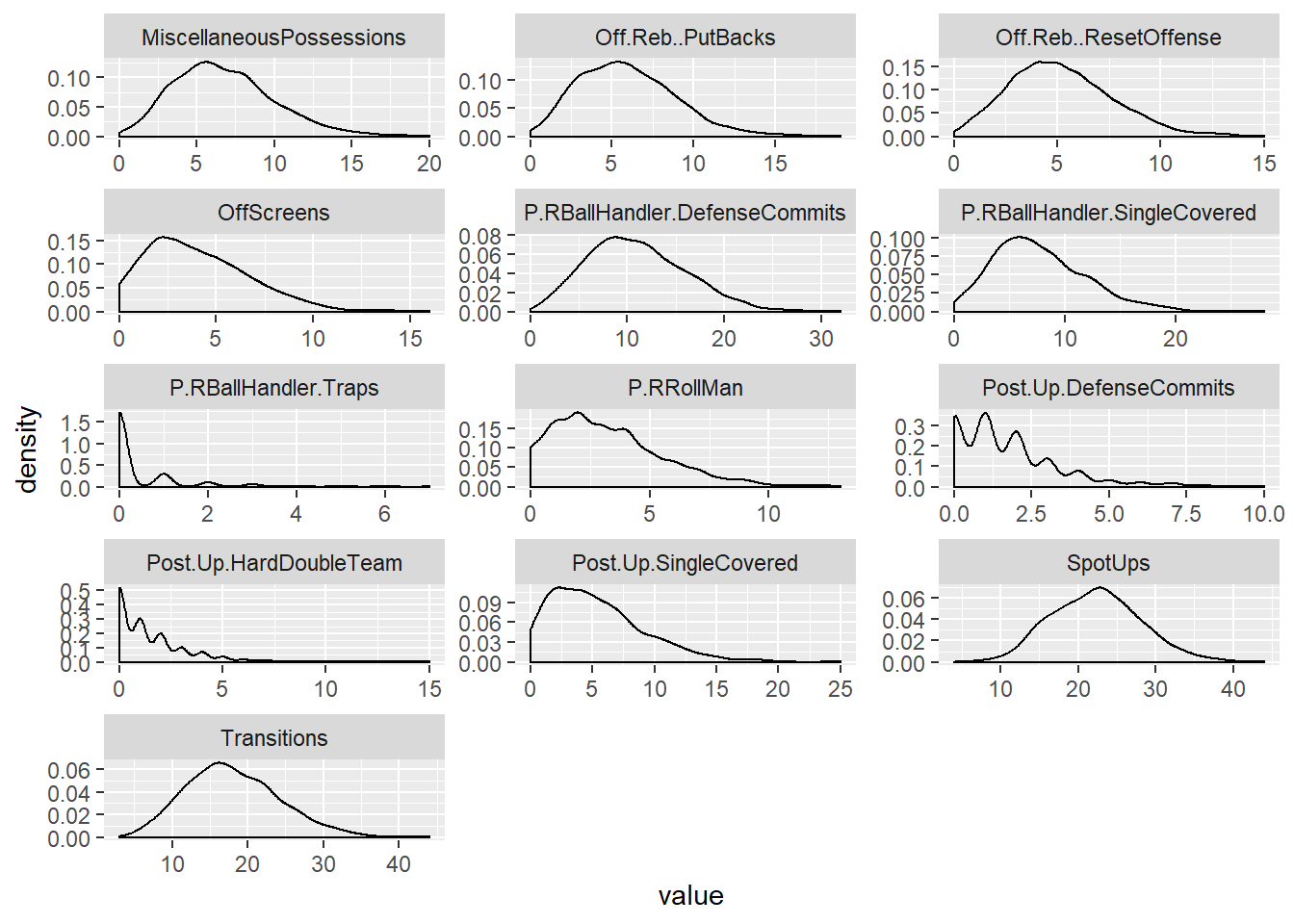 Distribution of PlayTypes Features.