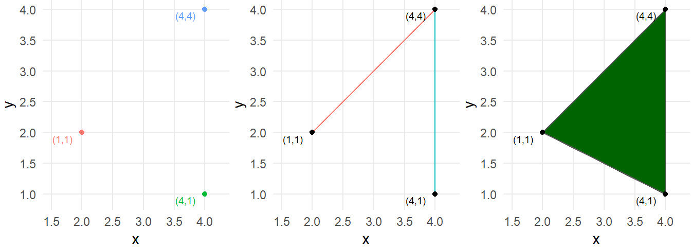 A) Three point features each with their own XY coordinate. B) Two line features defined by connecting two XY coordinates. C) One polygon feature defined by three XY coordinates.