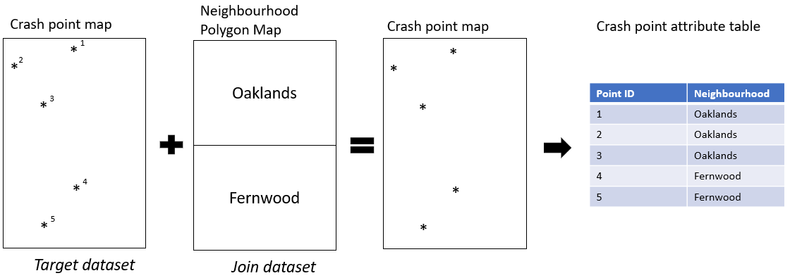 Diagram showing spatial join of polygons to points