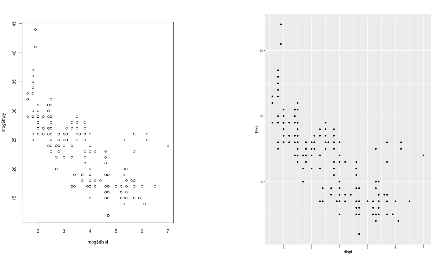 Comparison between standard (left) and ggplot2 plots (right)