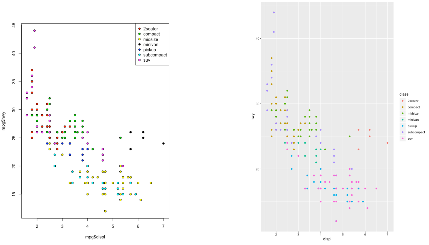 Comparison between standard and ggplot2 plots