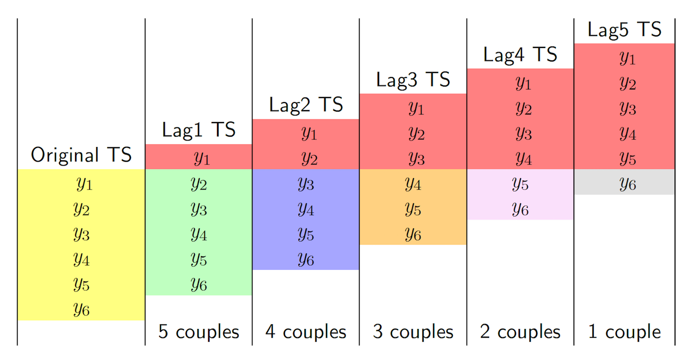 How auto-correlation is computed: the case with $n=6$ observations