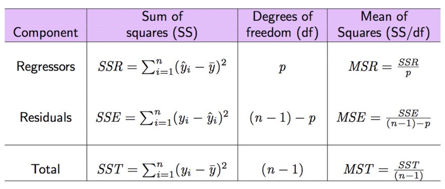 Quantità notevoli della scomposizione della devianza della variabile dipendente