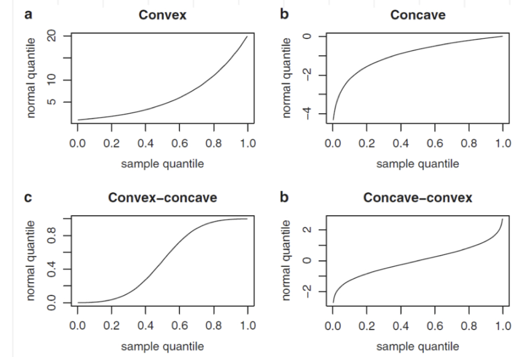 Patterns of the normal probability plots in case of non normality: a = left skewness, b = right skewness, c = heavier tails, d = lighter tails