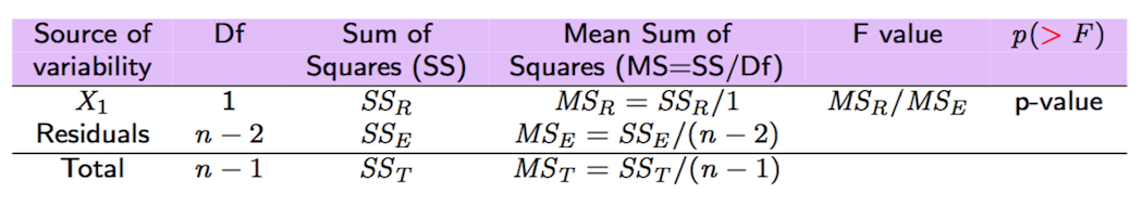 Anova table with F-test