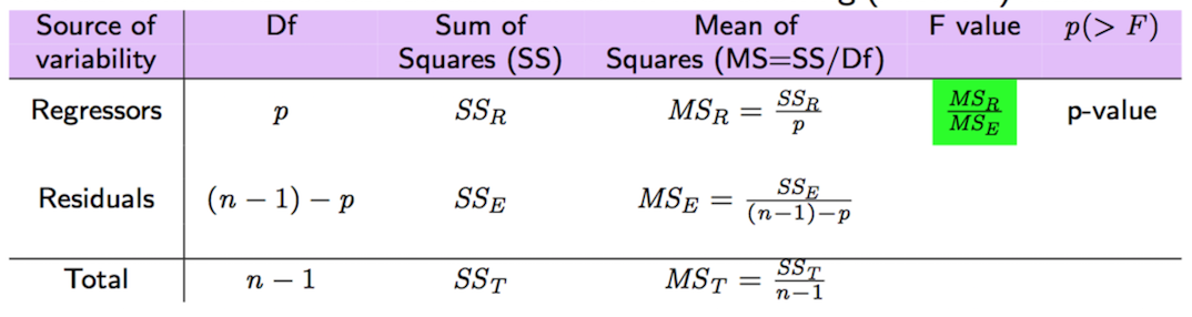 Global F-tests for the multiple regression model.