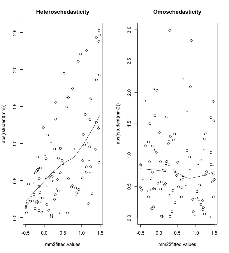 Plot of absolute (studentized) residuals against  predicted values.