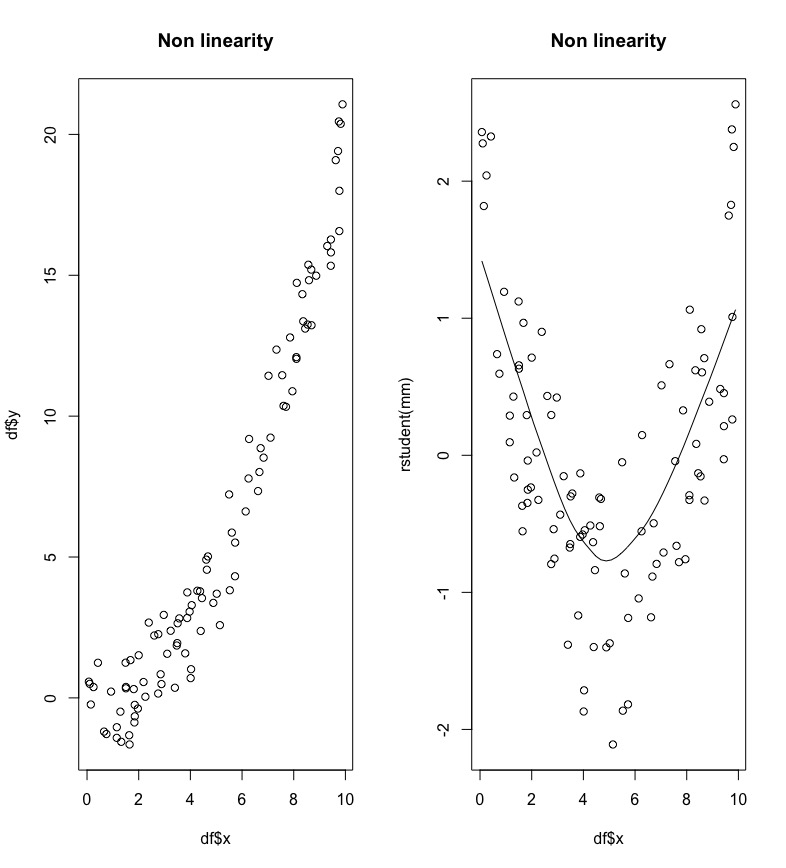 A case of non linearity between x and y.