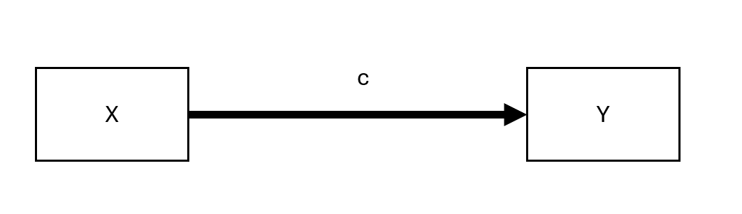 Unmediated model