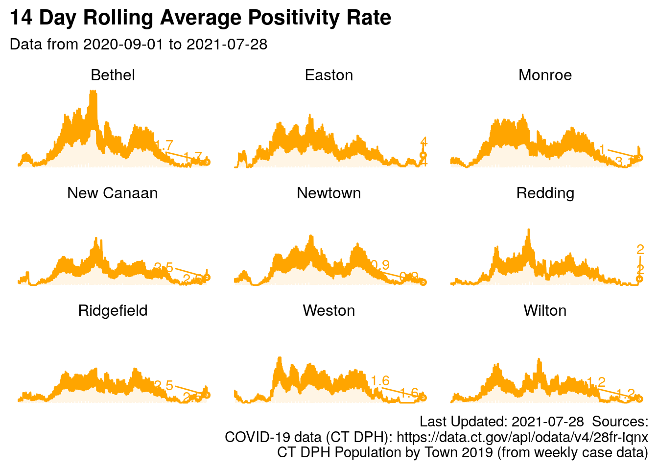 Redding and surrounding towns, rolling percent positive