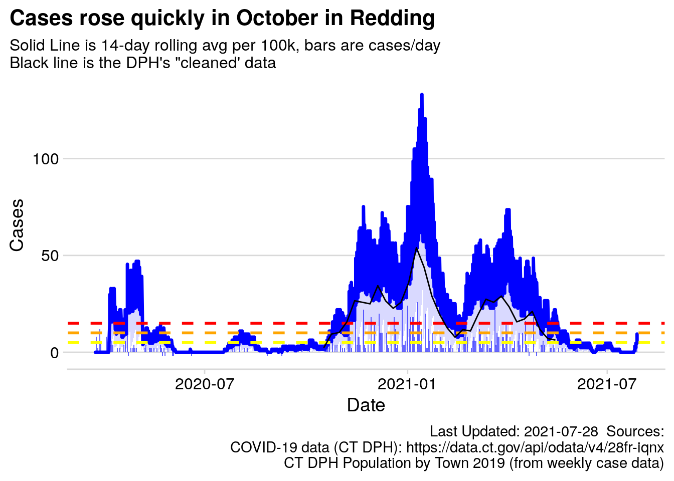 Redding 14-day Rolling Average