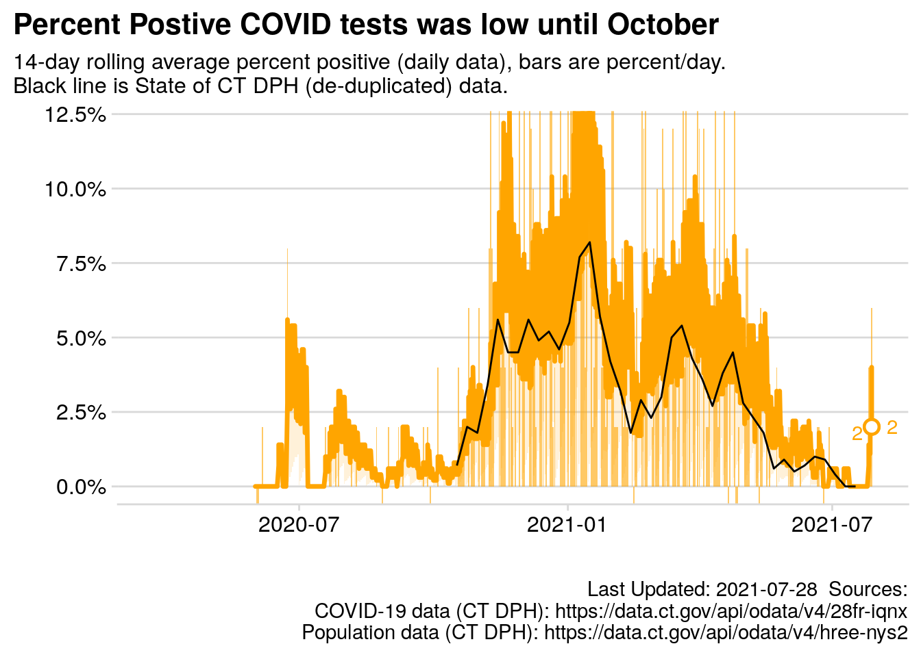 14 day rolling average percent positive test results