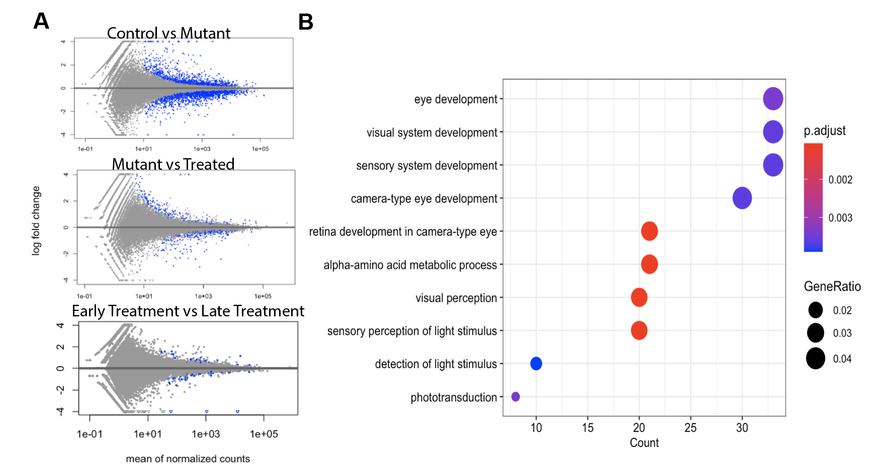 (A) Differential expressed genes  (B) Ontology of differentially expressed genes from control vs mutant comparison