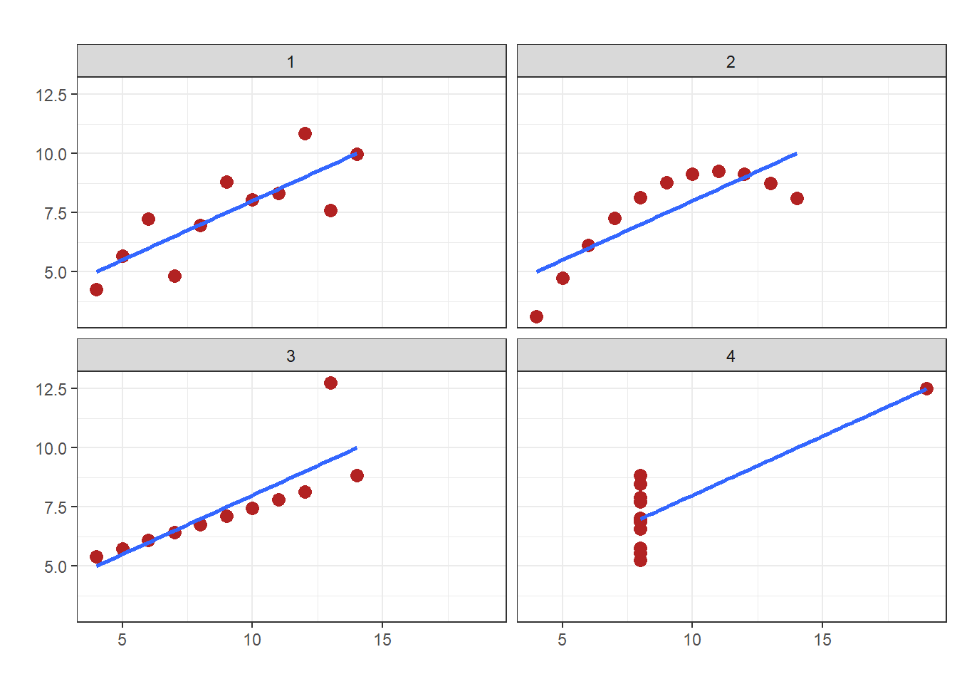 Four regression lines with same slope and $R^2$ but very different patterns of data