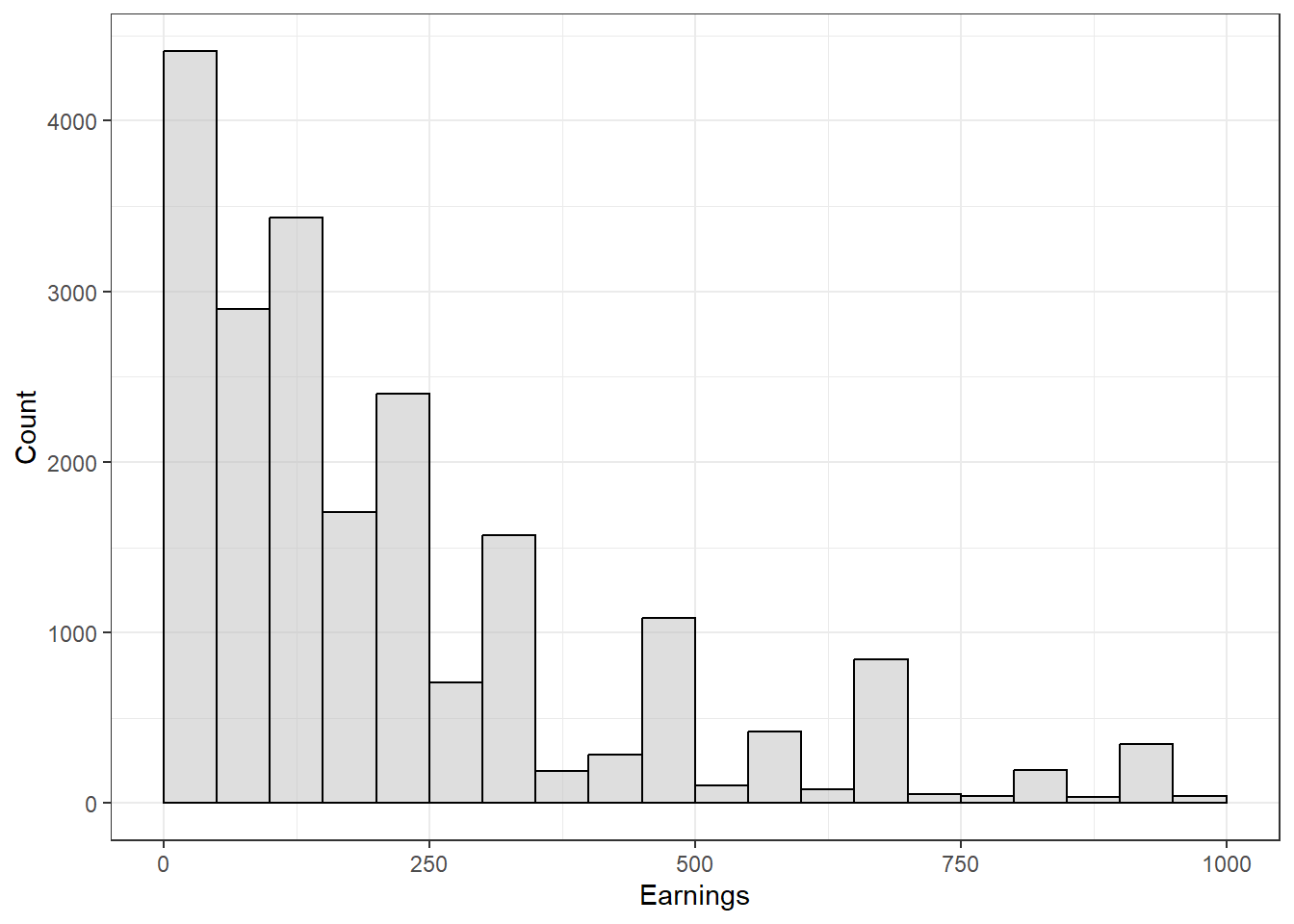 Histogram of monthly earnings in Kenya DHS 2022 sample