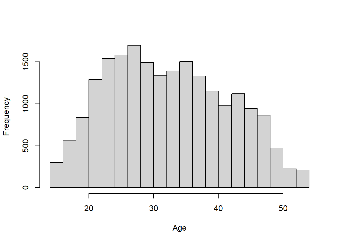 Distribution of ages of adults interviewed in Kenya DHS 2022 sample