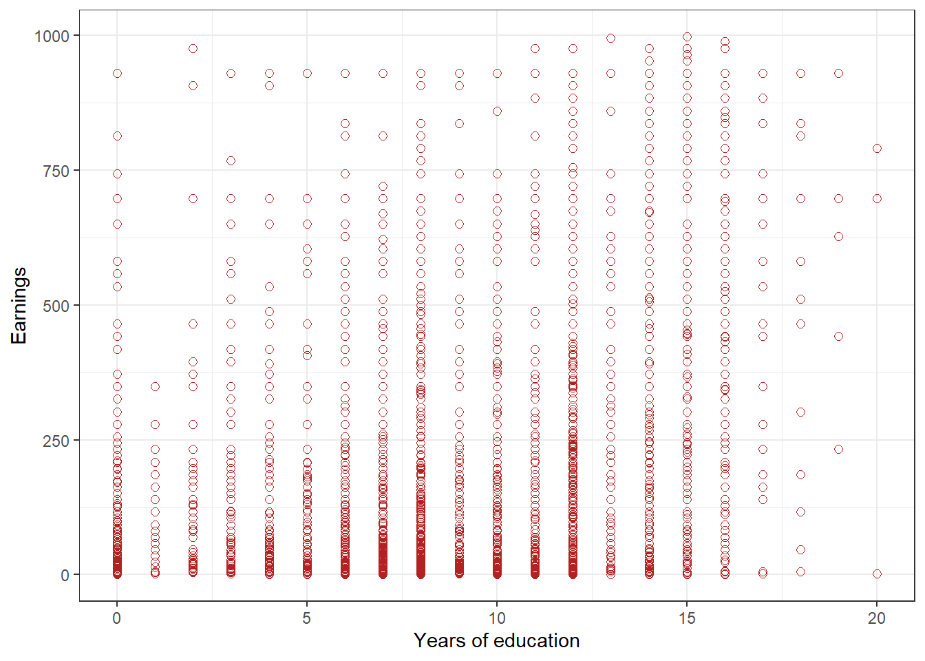 Scatterplot of monthly earnings and education attainment in Kenya DHS 2022 sample, for people earning under $1000