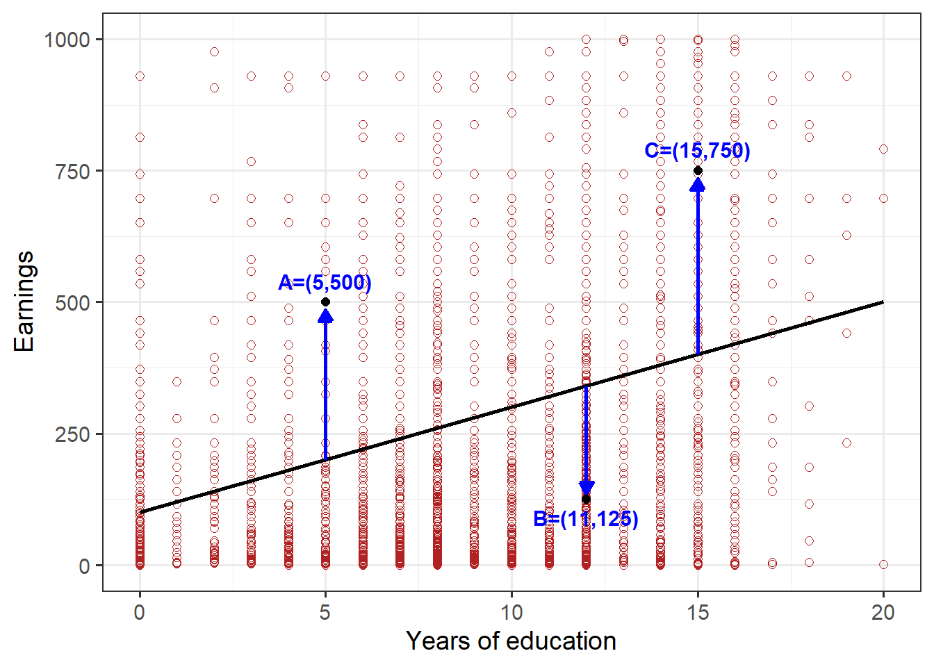 Figure 3: Scatterplot of earnings and educational attainment, in Kenya, indicating deviations from a proposed regression line