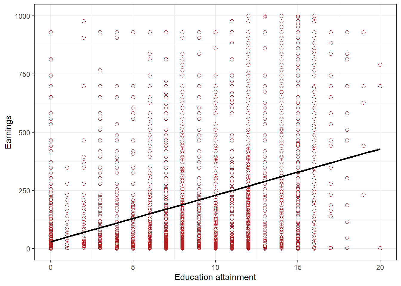 Scatterplot of earnings and educational attainment, in Kenya, with best fit line