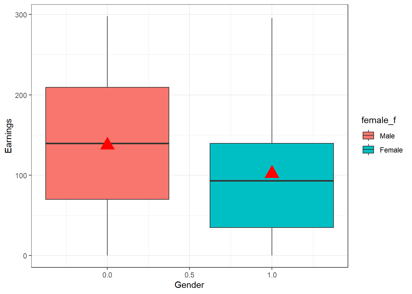 Boxplots of monthly earnings in Kenya DHS 2022 sample, by gender (with sample restricted to those earning less than $300 USD