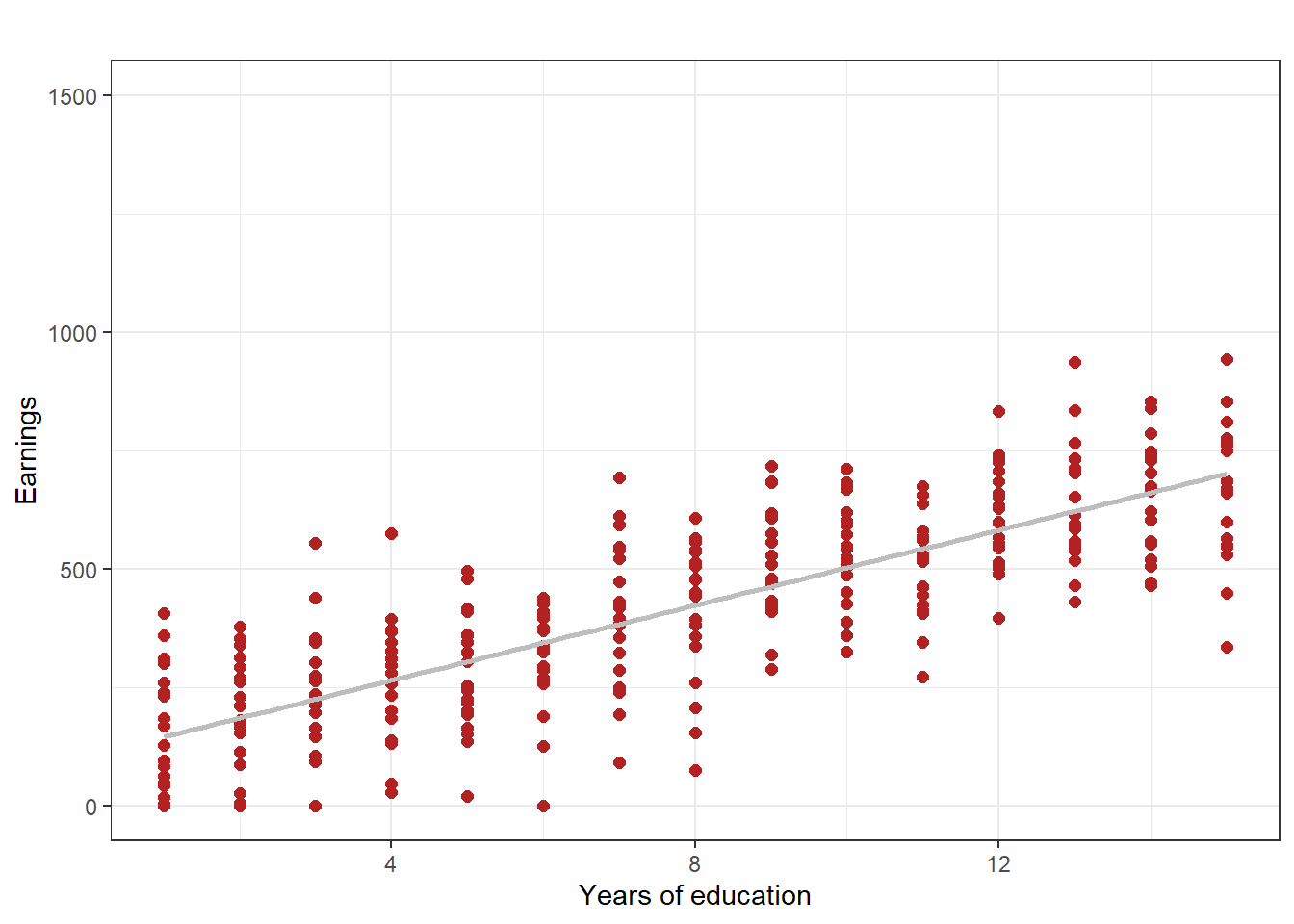 Illustration of homoskedasticity, using simulated data