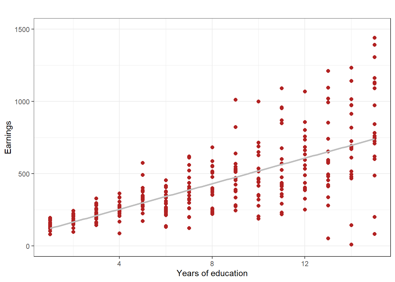 Illustration of heteroskedasticity, using simulated data