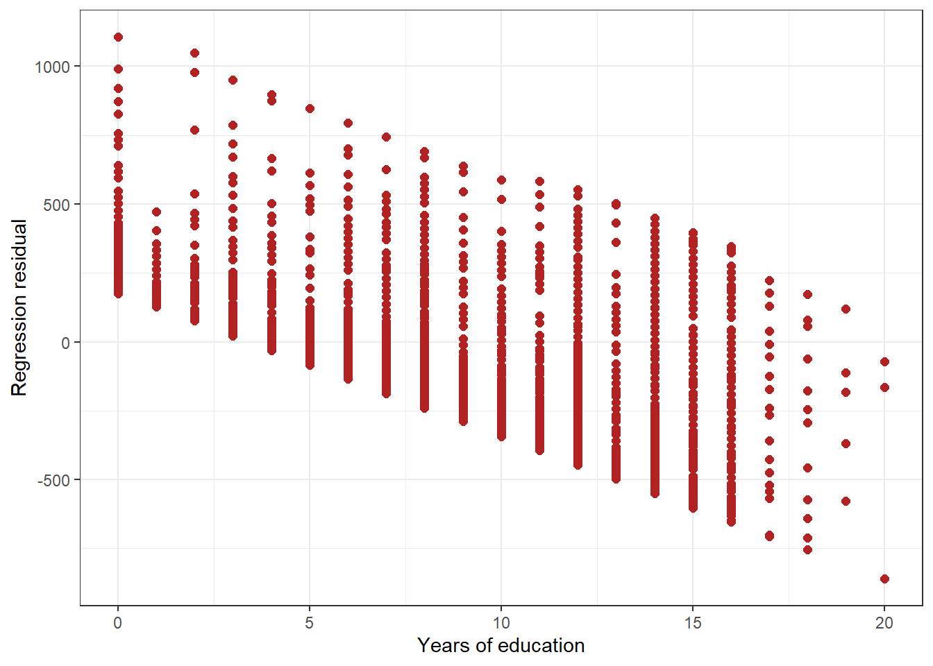 Figure 4: Residuals associated with different levels of education