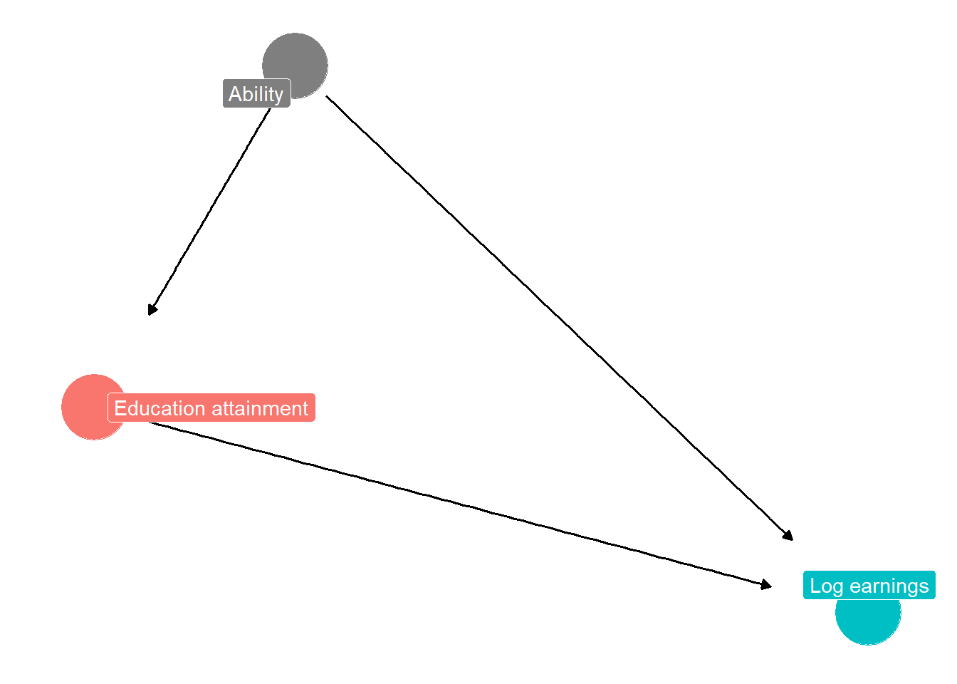 DAG diagram illustrating how an omitted variable (a confounder) can bias estimate of effect of education on earnings